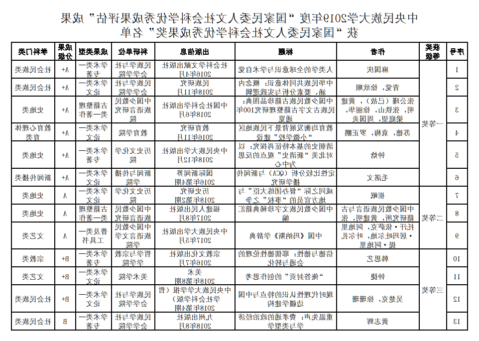 我校荣获国家民委2019年度人文社会科学优秀成果奖13项